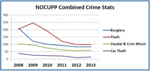 NOCUPP Combined Crime Stats 208-2013